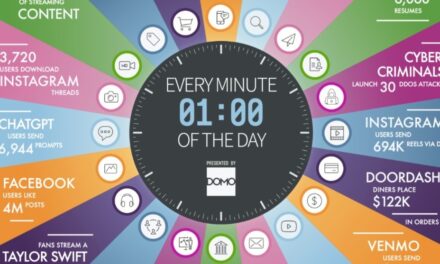 Datos sobre un minuto de internet en todo el mundo