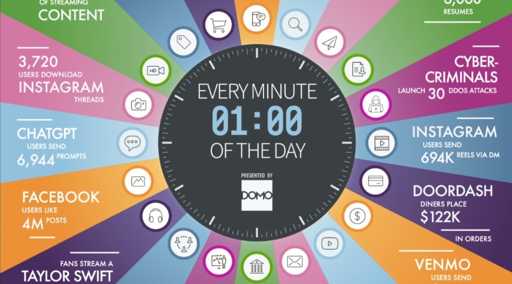 Datos sobre un minuto de internet en todo el mundo